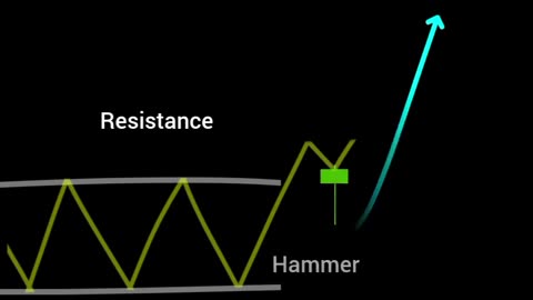 Support Resistance Pattern - WOWWW