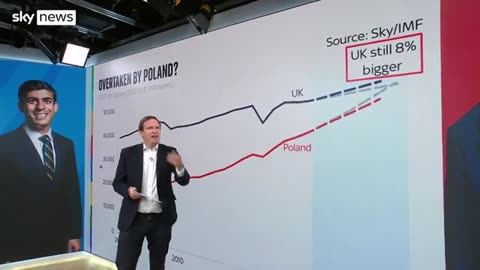 Vote 2024- Will Britain's economy be overtaken by Poland. Sky News