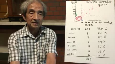 【72】ウイルス数から伝搬力と病原性を読み解く - 大橋眞