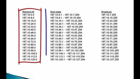 A Rapid Review of Subnetting