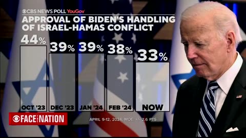 USA: CBS POLL: Just one-third of Americans approve of Biden's handling of the Israel-Hamas war!