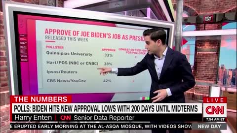 CNN Admits Biden Ratings Are Tanking