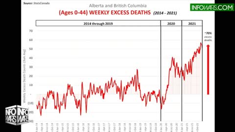 Edward Dowd - Canadian millennial death spike (late 2021) comparable to US millennial death spike