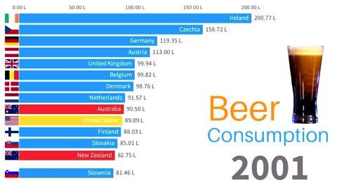 The Countries that Consume the Most Beer in the World