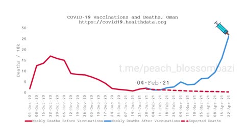 After The Decline Of Covid The Vaccine Increased Covid