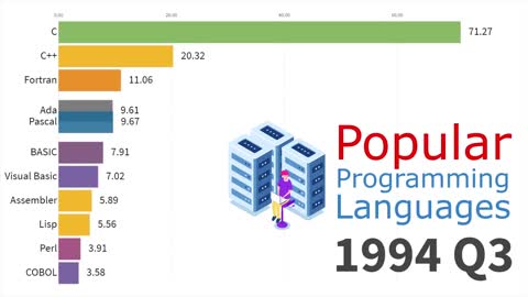 Most Popular Programming Languages 1965 - 2019