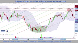 Stock Chart Technical Analysis With Fibonacci Channels