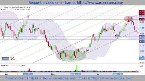 Stock Chart Technical Analysis With Fibonacci Channels