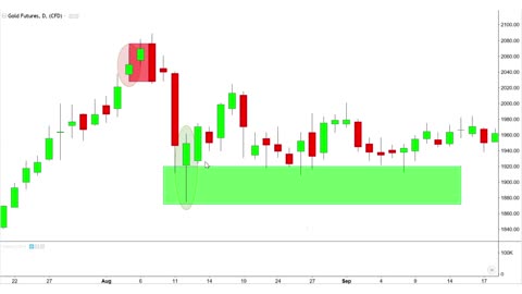 Candlestick Patterns For Beginners: Three Candle Reversal (Example Case Study (Gold Futures Chart))