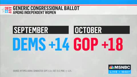 Republicans opening up a ten-point lead among independents