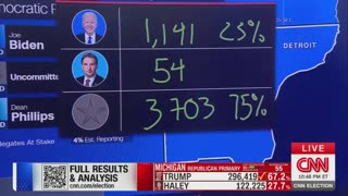 "So That's a Wow!" - CNN Reacts After Joe Biden Loses to "Uncommitted" in Dearborn Primary