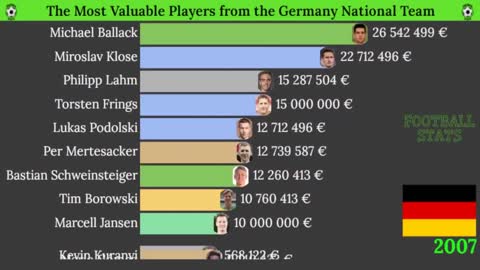 Top 10 Most Valuable Players of the Germany National Team
