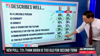 Steve Kornacki Warns Biden's Poll Numbers In 'Perilous Territory'