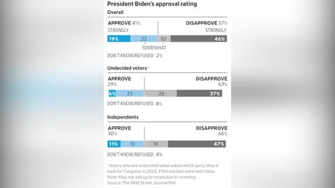 Mind-Blowing Bad Numbers For Biden