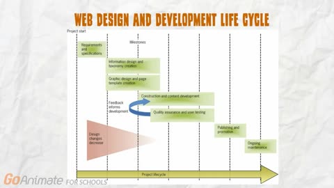 An overview of web design and development