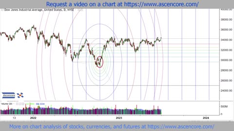 How To Use The “Best” Fibonacci Circles For (Timing) Major Reversals)