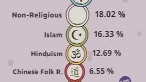 The World’s Largest Religions