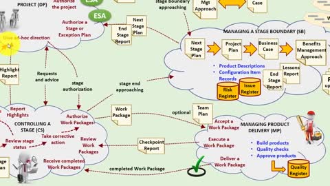 PRINCE2 Processes (In 60 Minutes Flat)