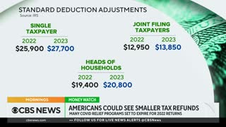 Many taxpayers can expect smaller refunds in 2023