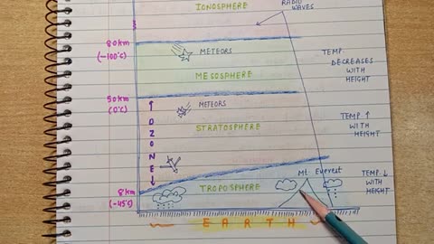 Atmosphere & it's Layers -- World Geography -- Lec. 42 -- Handwritten Notes -- An Aspirant !