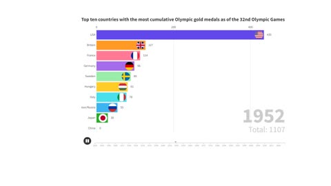 Top Ten Countries with the Most Cumulative Olympic Gold Medals as of the 32nd Olympic Games