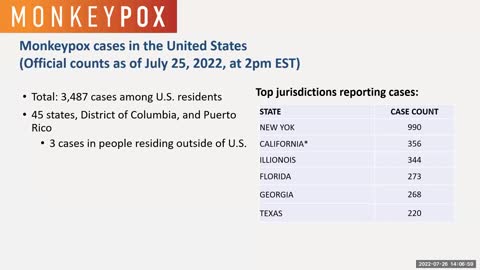 New CDC Data Says Nearly 99% of Monkeypox Cases Occur in Male-to-Male Sexual Contact.