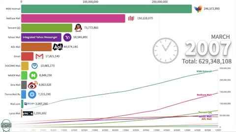 Battle of the Email Providers (2000-2020)