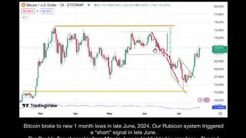 Bitcoin Charting 20July24