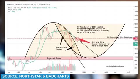 Analysts who called $20k Bitcoin say this is the new low, $2,400 gold to hit by 2023