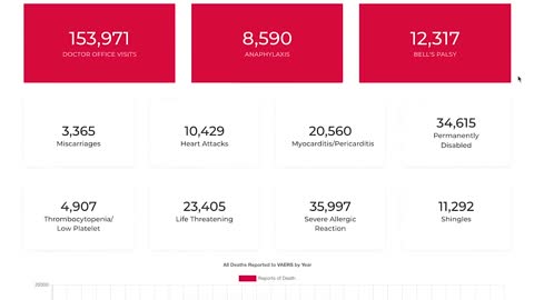 Latest VAERS adverse reactions report stats. *See description*