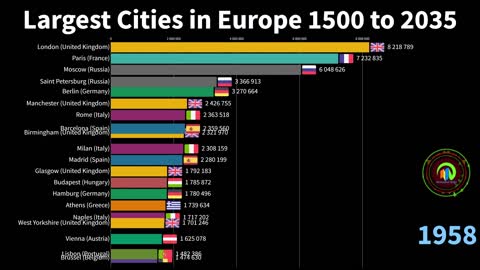 The Largest Cities in Europe by Population From 1500 to 2035