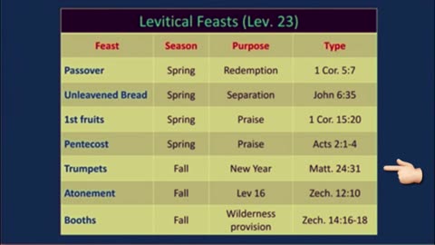 The Feasts of the Lord: When is their fulfillment?