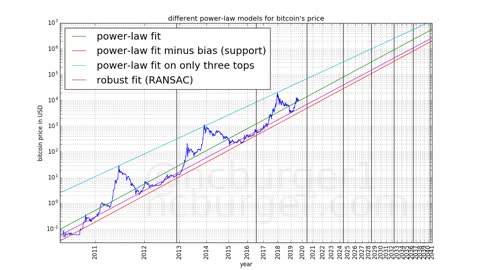 Aula 4.3 - Potencial de Crescimento do Bitcoin (Lei da Potência Oferta x Demanda Crescente)