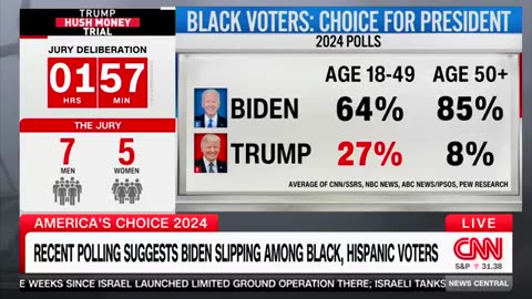 CNN in full panic over latest poll numbers amongst black voters.