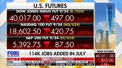 Unemployment shot up to 4.3% — the highest since October 2021.