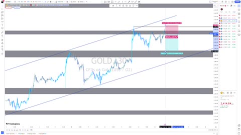 Gold and Nas100 weekly outlook
