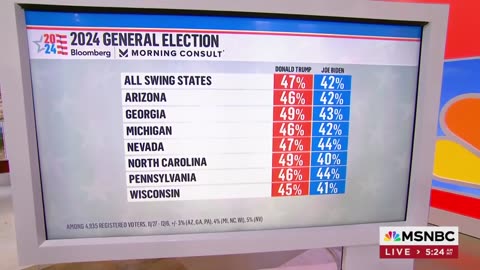 MSNBC Is PANICKING Over Poll Showing Trump CRUSHING Biden in 7 Swing States