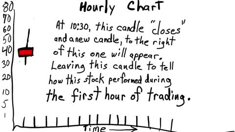 Reading Stock Chart Candlesticks