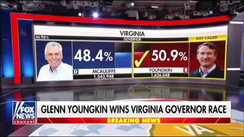 Glenn Youngkin (R) flips Virginia red. Wins gubernatorial race.