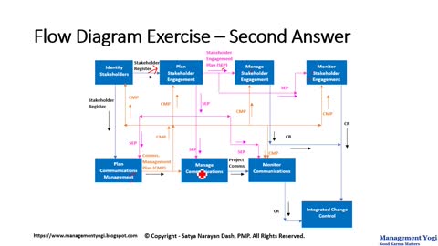 MANAGEMENT YOGI: PMP LIVE LESSONS - 14.38 Flow Diagram Exercise-Stakeholder and Communictions