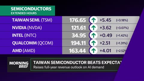 TSMC trades higher on earnings beat, raised outlook