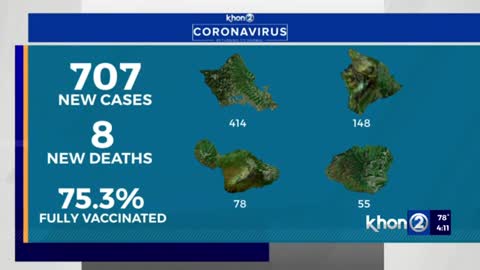 Hawaii reports 707 COVID cases, 8 new deaths