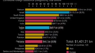 US Aid to foreign countries since 1946...