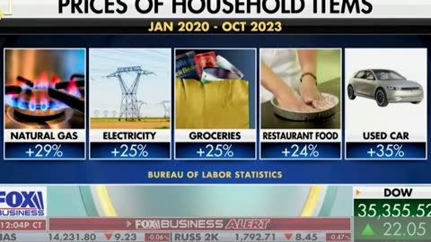 Biden says low inflation; reality says otherwise.