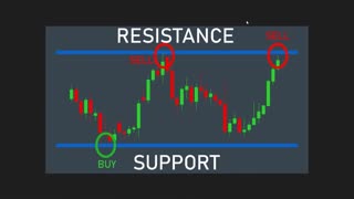 How to Day Trade Support & Resistance Strategy