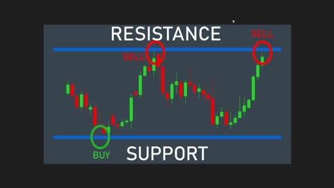 How to Day Trade Support & Resistance Strategy