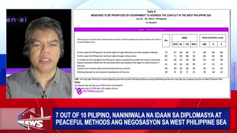 7 out of 10 Pilipino, naniniwala na idaan sa diplomasya at peaceful methods ang negosasyon sa WPS