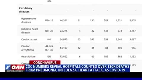 BREAKING | CDC ADMITS AT LEAST 96% OF DEATHS FROM COVID19 WERE WRONG