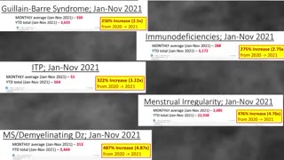 Tremendous rise in different diseases from 2020 to 2021