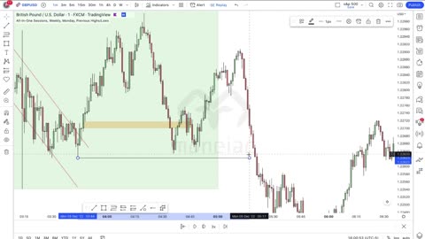 Ict basic strategy to trade the forex market